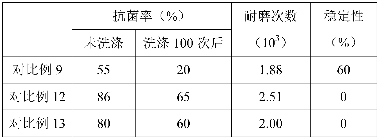 Antimicrobial agent for textile and preparation method of antimicrobial agent