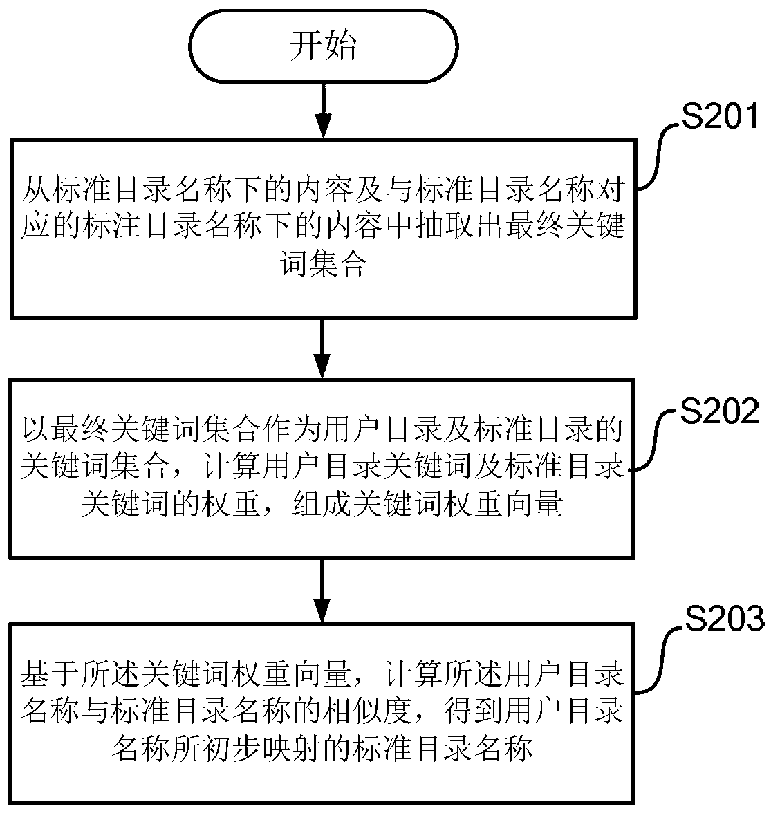 Directory mapping relationship mining device and directory mapping relationship mining device