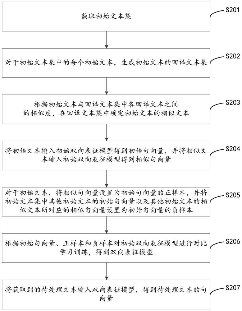 Sentence vector generation method and device based on bidirectional representation model and computer equipment