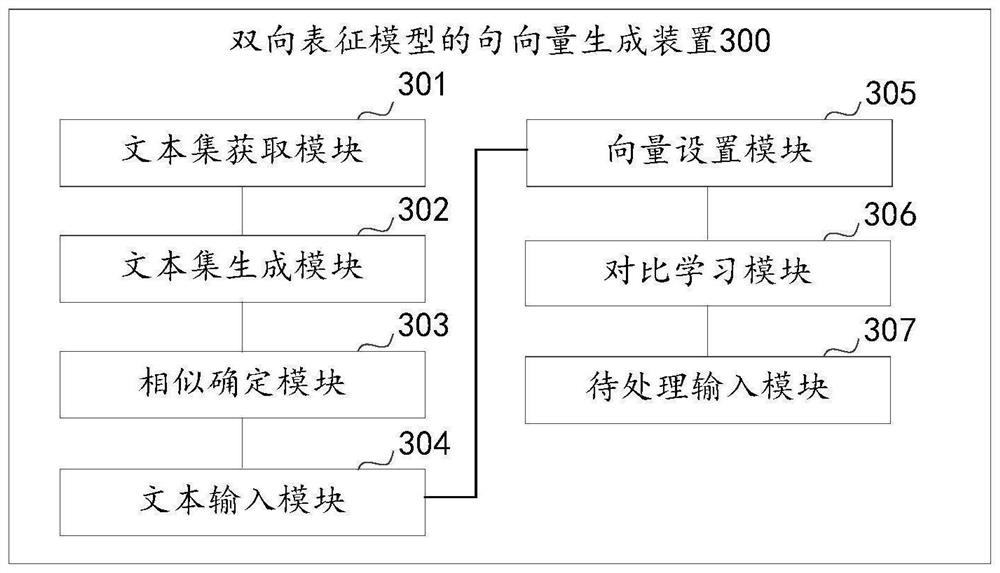 Sentence vector generation method and device based on bidirectional representation model and computer equipment