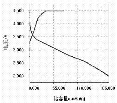 Li-rich Fe-Mn based cathode material for lithium ion battery and preparation method of Li-rich Fe-Mn based cathode material