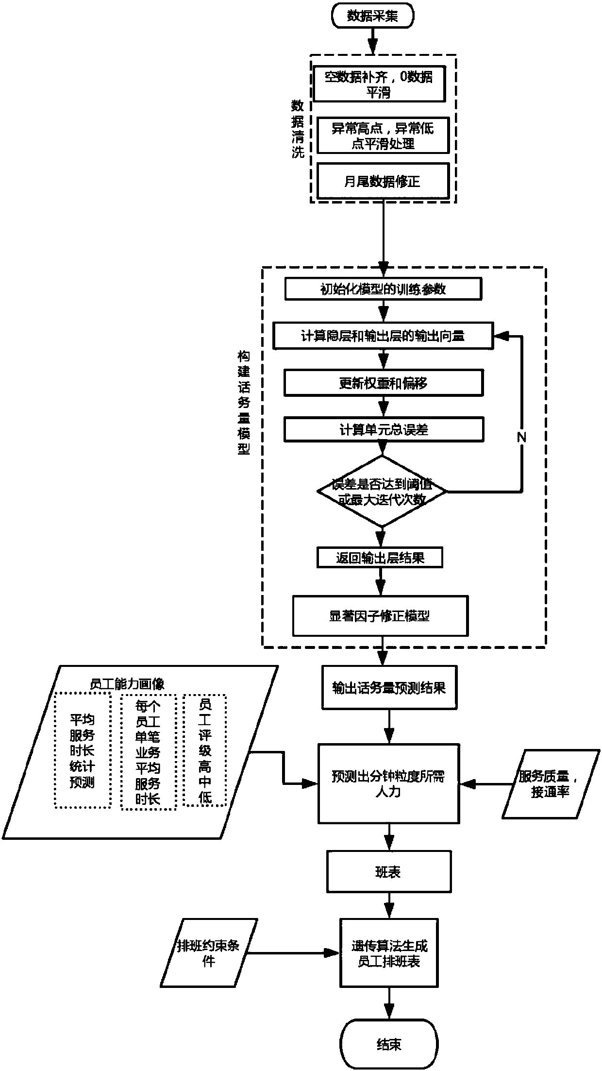 Automatic scheduling method for call center based on telephone traffic prediction