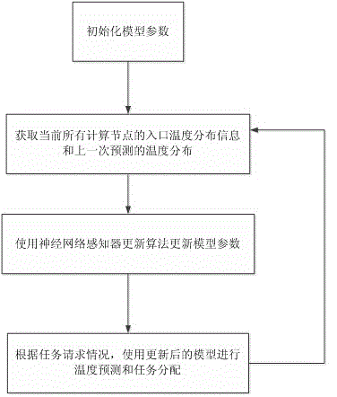 Data center task scheduling method based on dynamic temperature prediction model