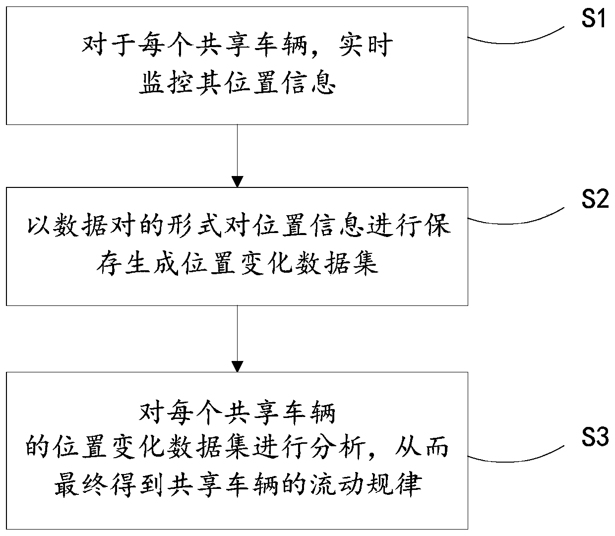 A shared vehicle dispatching billing method, device and server