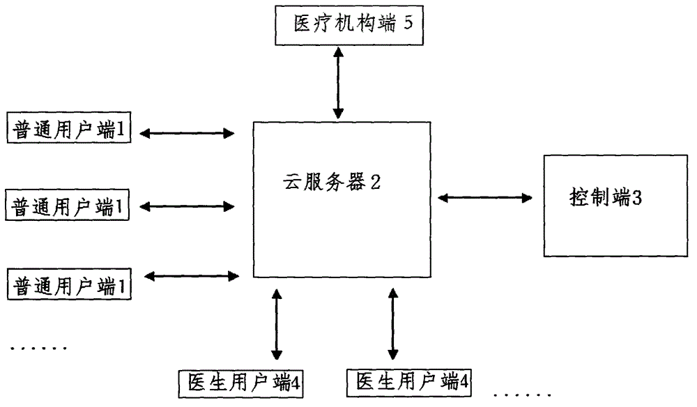 Medical system and method based on network
