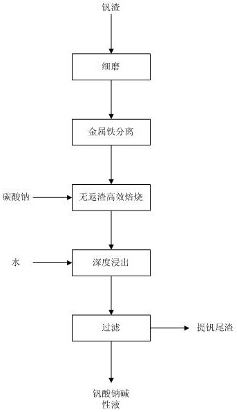 Method for extracting vanadium from vanadium slag through sodium salt roasting