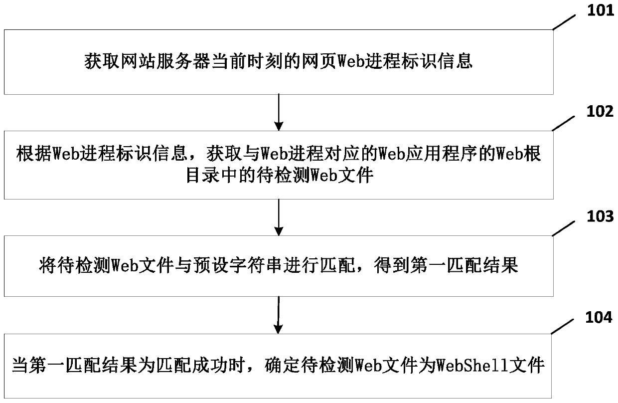WebShell file detection method, WebShell file detection device and electronic equipment