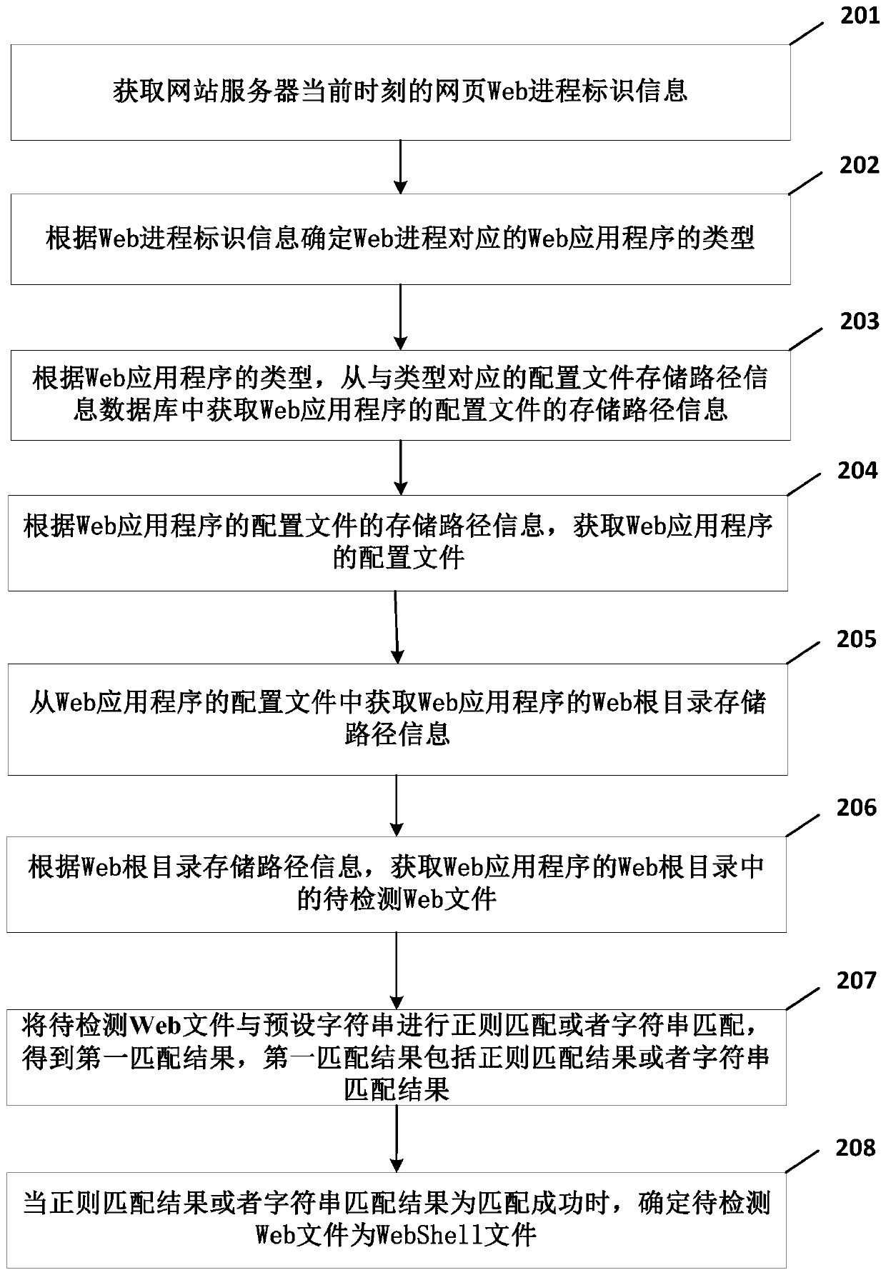 WebShell file detection method, WebShell file detection device and electronic equipment