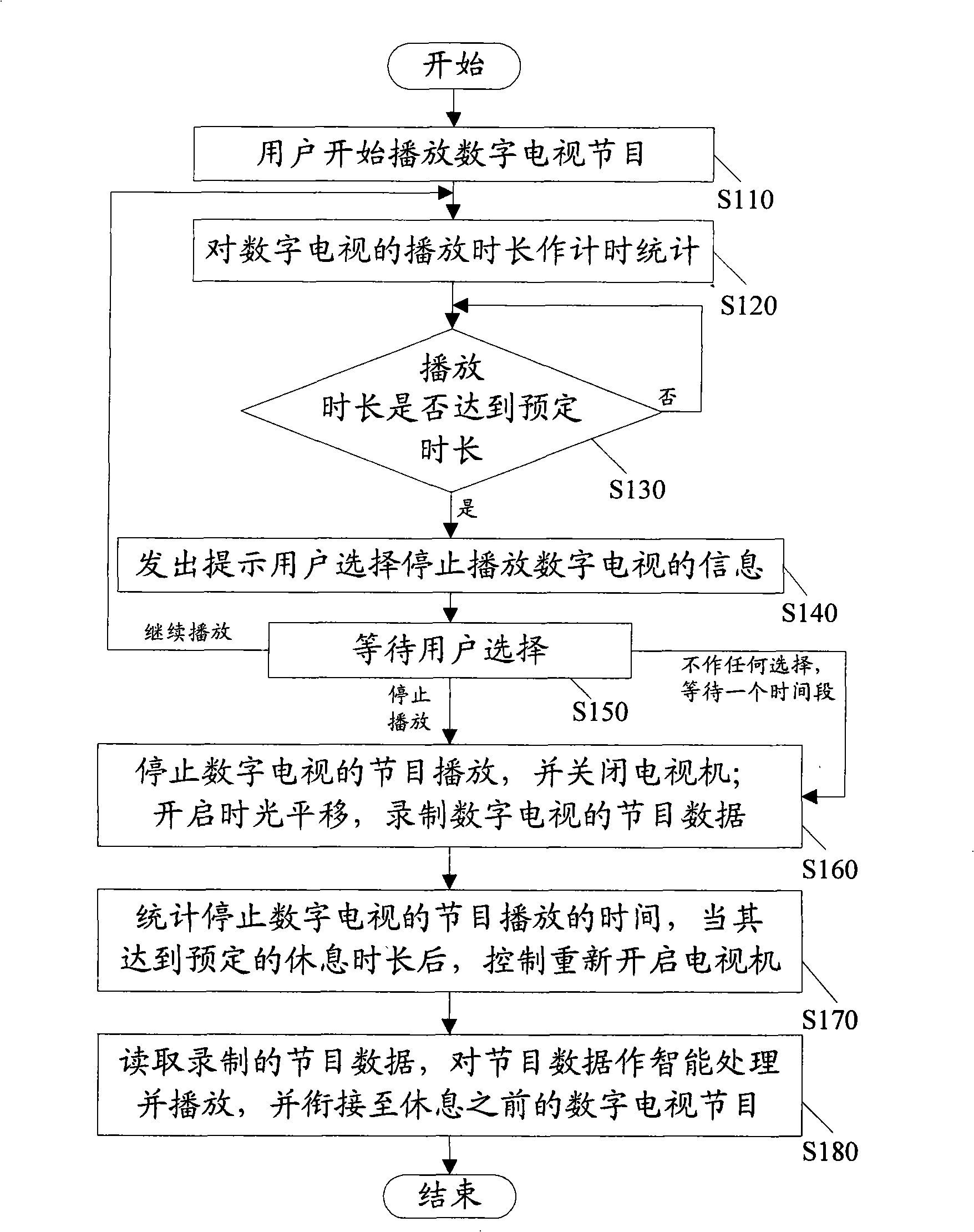 Digital TV receiving system, digital TV playing management method and system