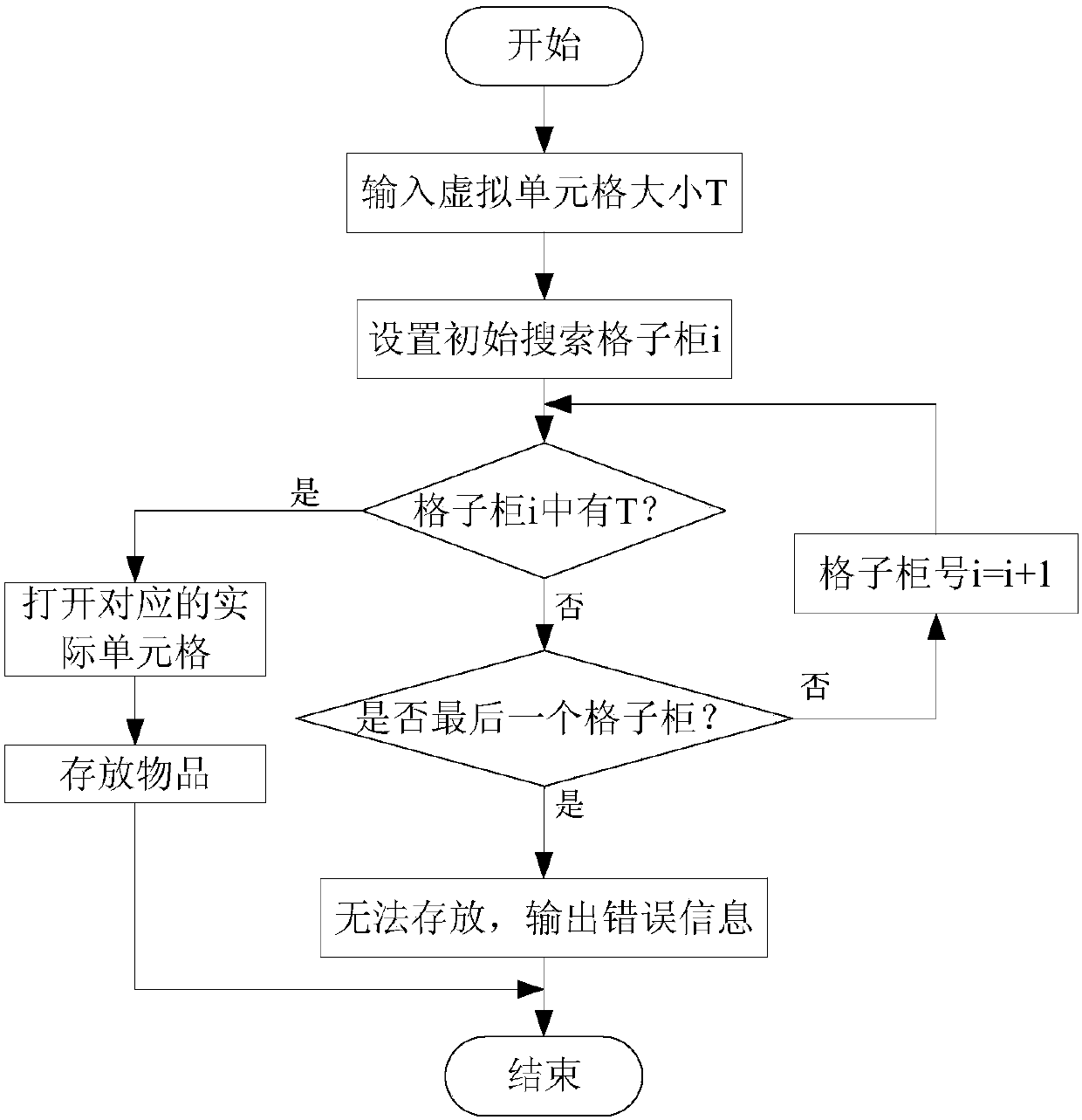 Address sorting search based space allocation method for space variable cabinet