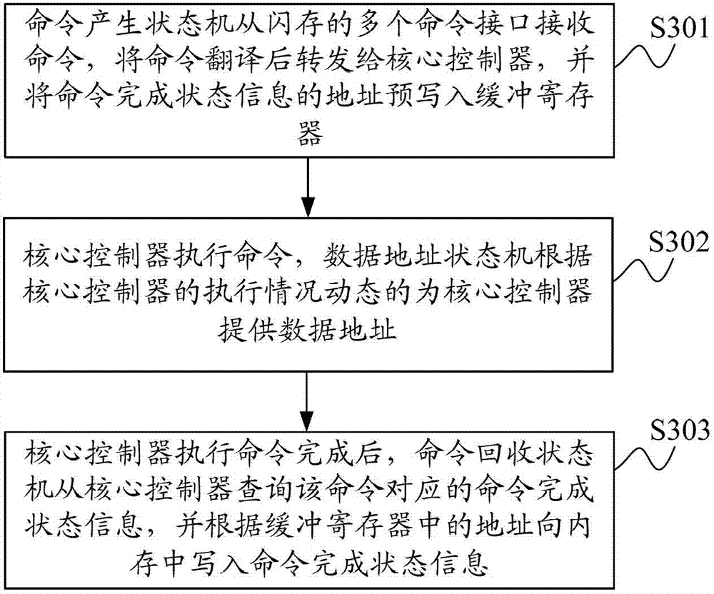 Flash memory controller and control method thereof as well as flash memory storage equipment