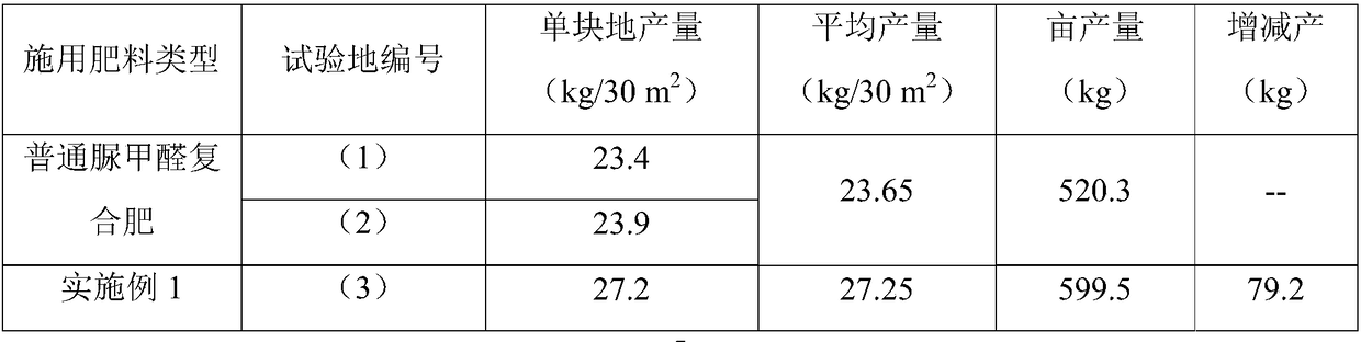 Production process of urea formaldehyde synergistic compound fertilizer