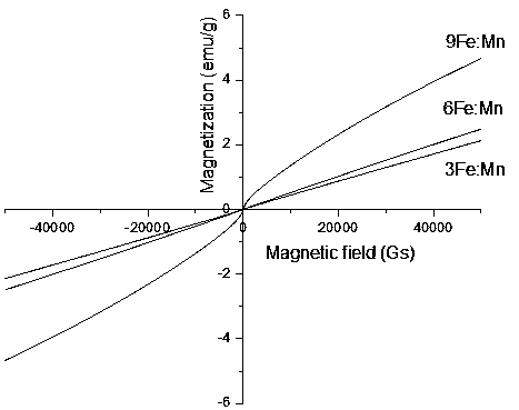 A method for separating and removing arsenic by combining iron-manganese composite with superconducting magnetic