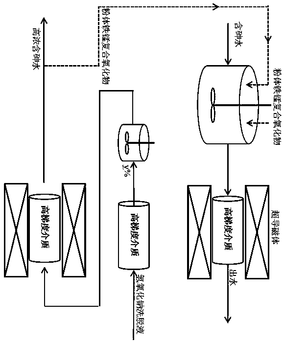 A method for separating and removing arsenic by combining iron-manganese composite with superconducting magnetic