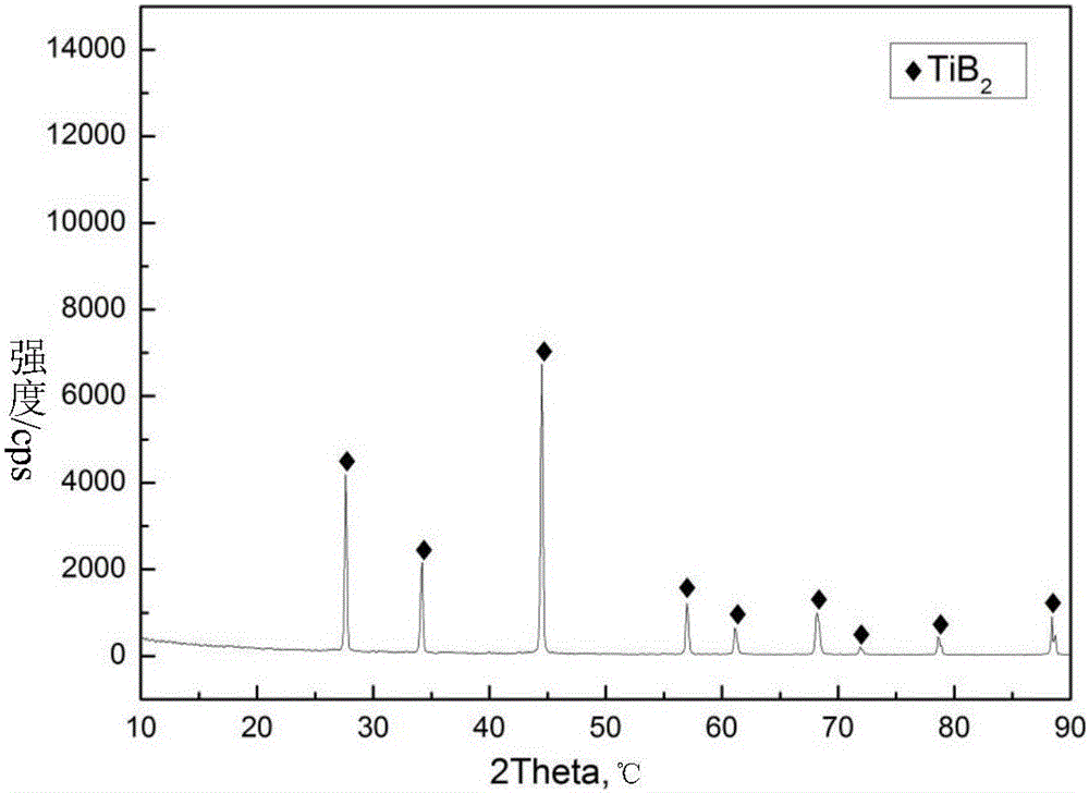 Self-propagating synthesis method for submicron-grade TiB2 powder