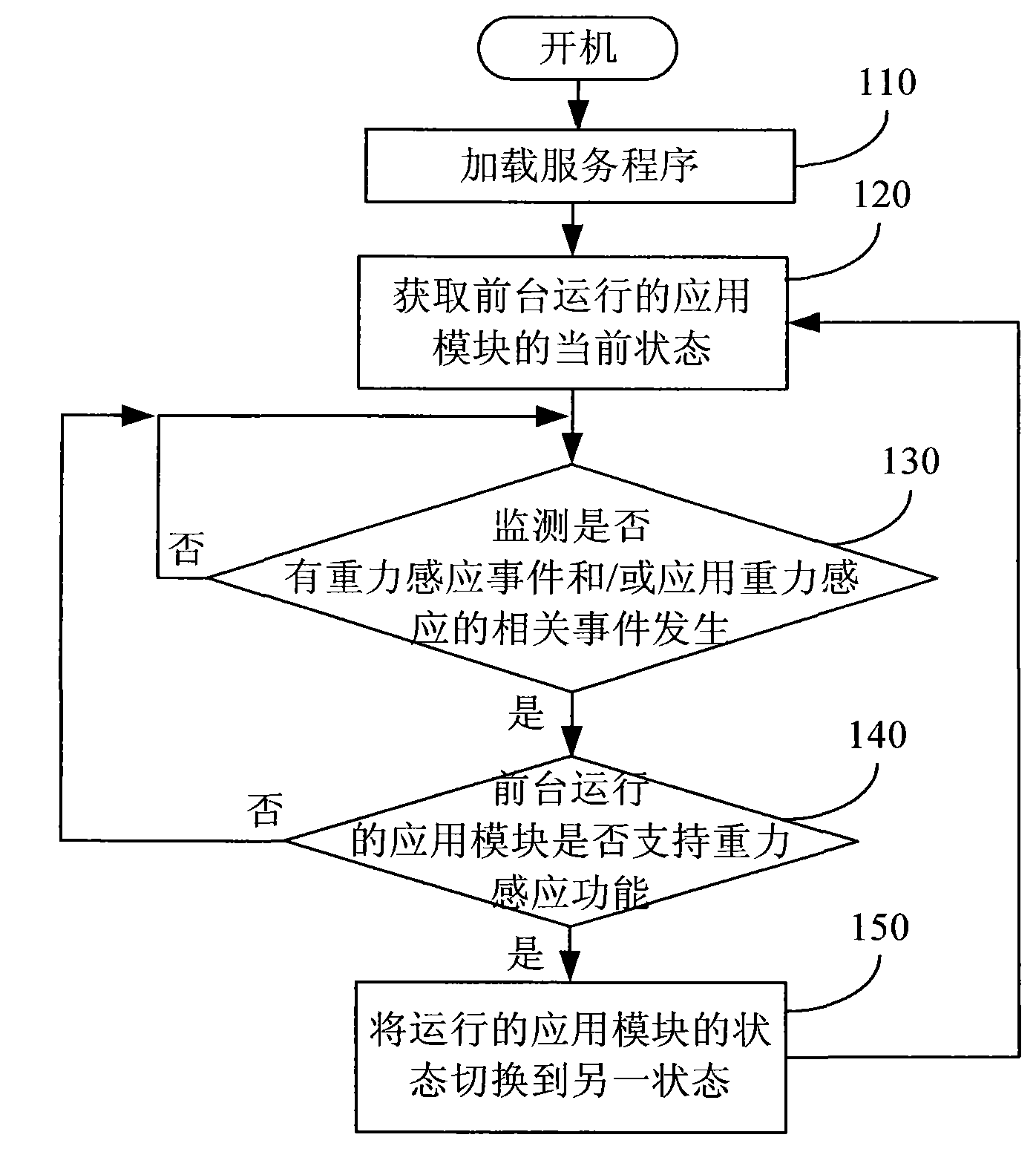 Method and mobile terminal thereof applying gravity induction function