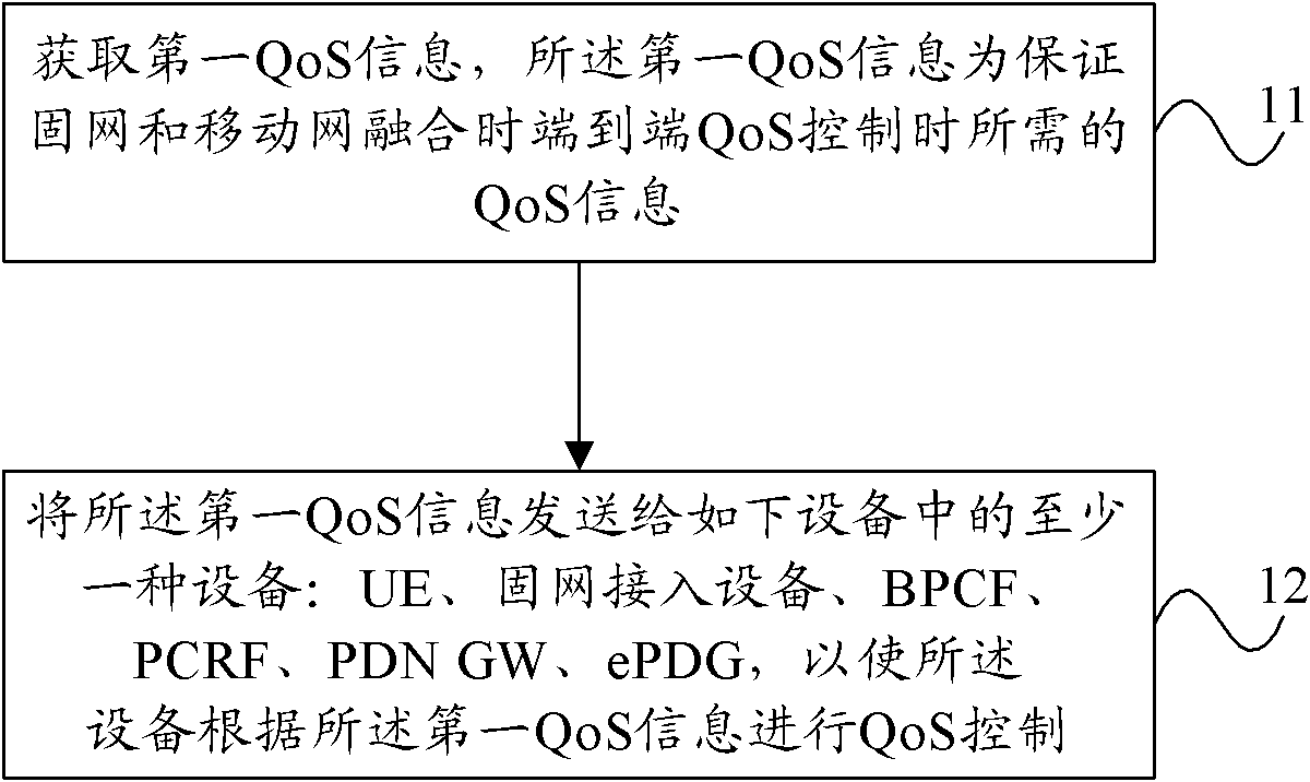 QoS control method and equipment thereof