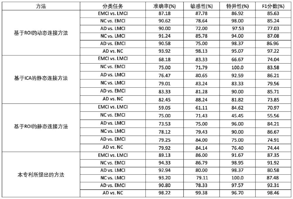 Alzheimer's disease classification system based on deep learning