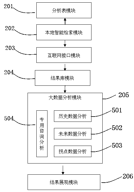 System and method based on large data analysis for achieving IT (information technology) argument collection