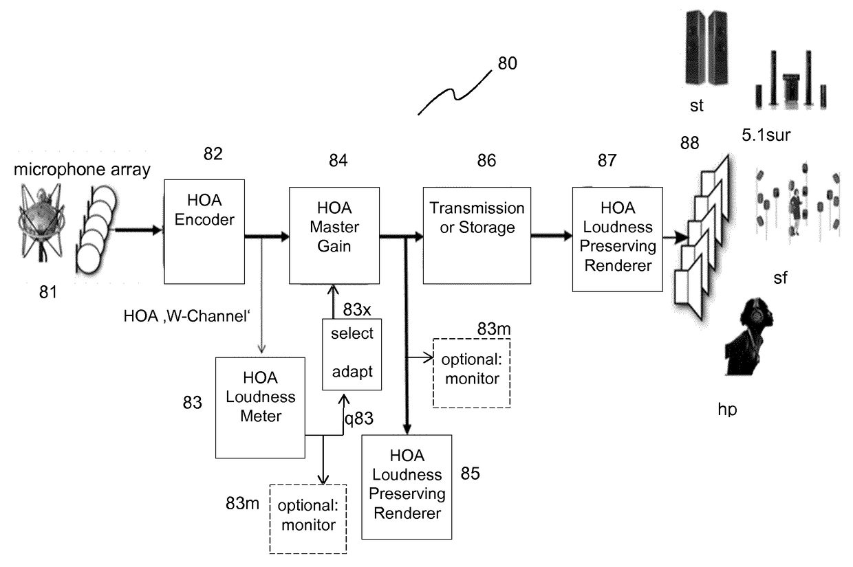 Method for measuring HOA loudness level and device for measuring HOA loudness level