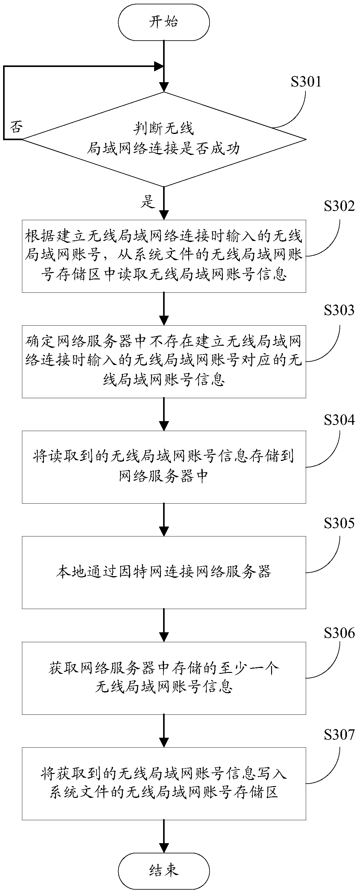 Restoring method and terminal for wireless local area network account number