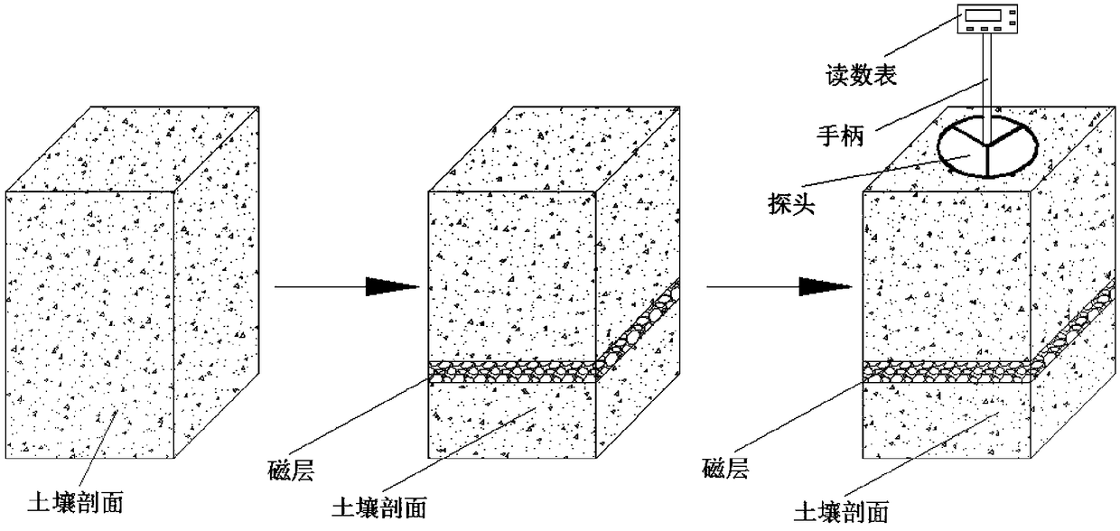 Measurement method for measuring thickness of soil layer based on magnetic susceptibility