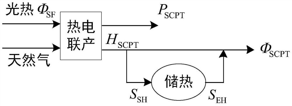 Construction method of comprehensive minimum optimization model for power-gas-heat interconnection system