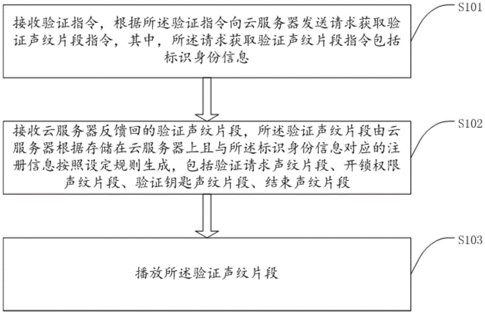 Access control verification method and system