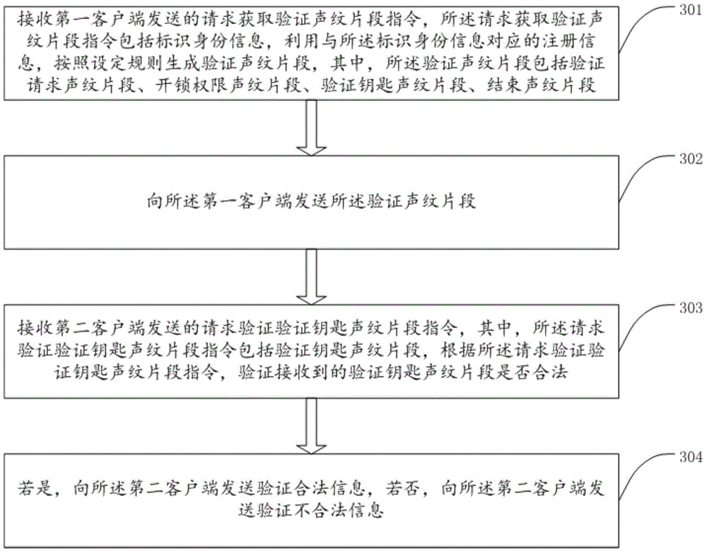 Access control verification method and system