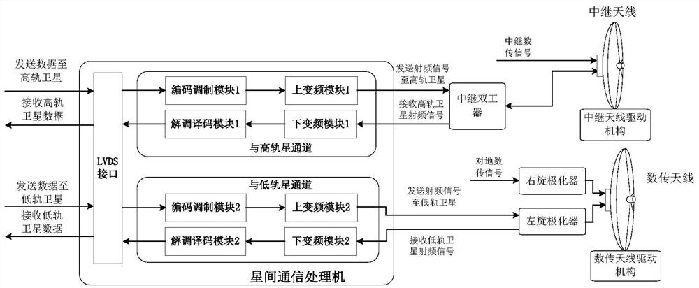 Inter-satellite communication integration method and device for low-earth-orbit-satellite and other high-earth-orbit satellites and low-earth-orbit satellites