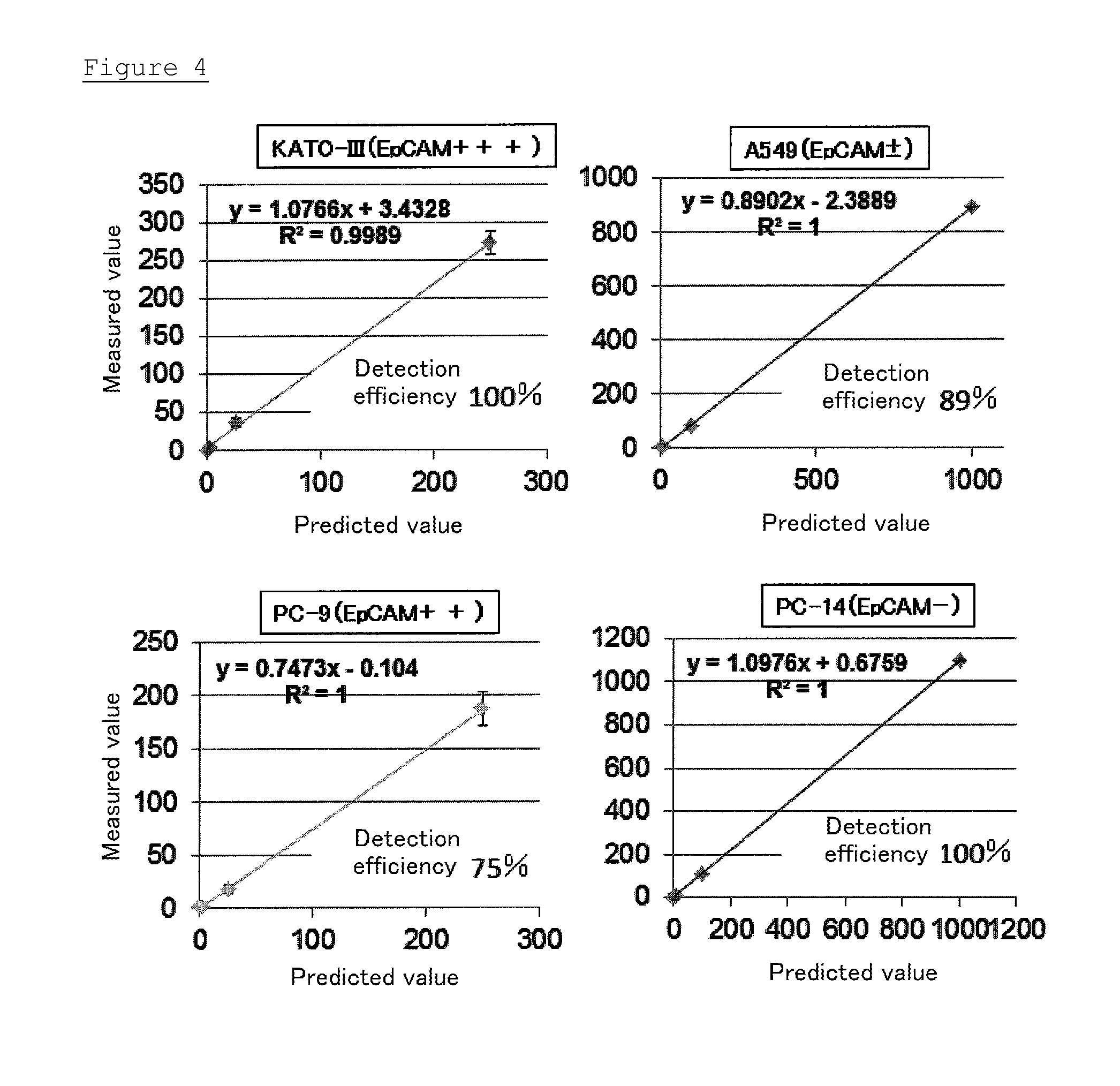 Method for detecting the degree of malignancy of each of the circulating tumor cells, and a kit for the same