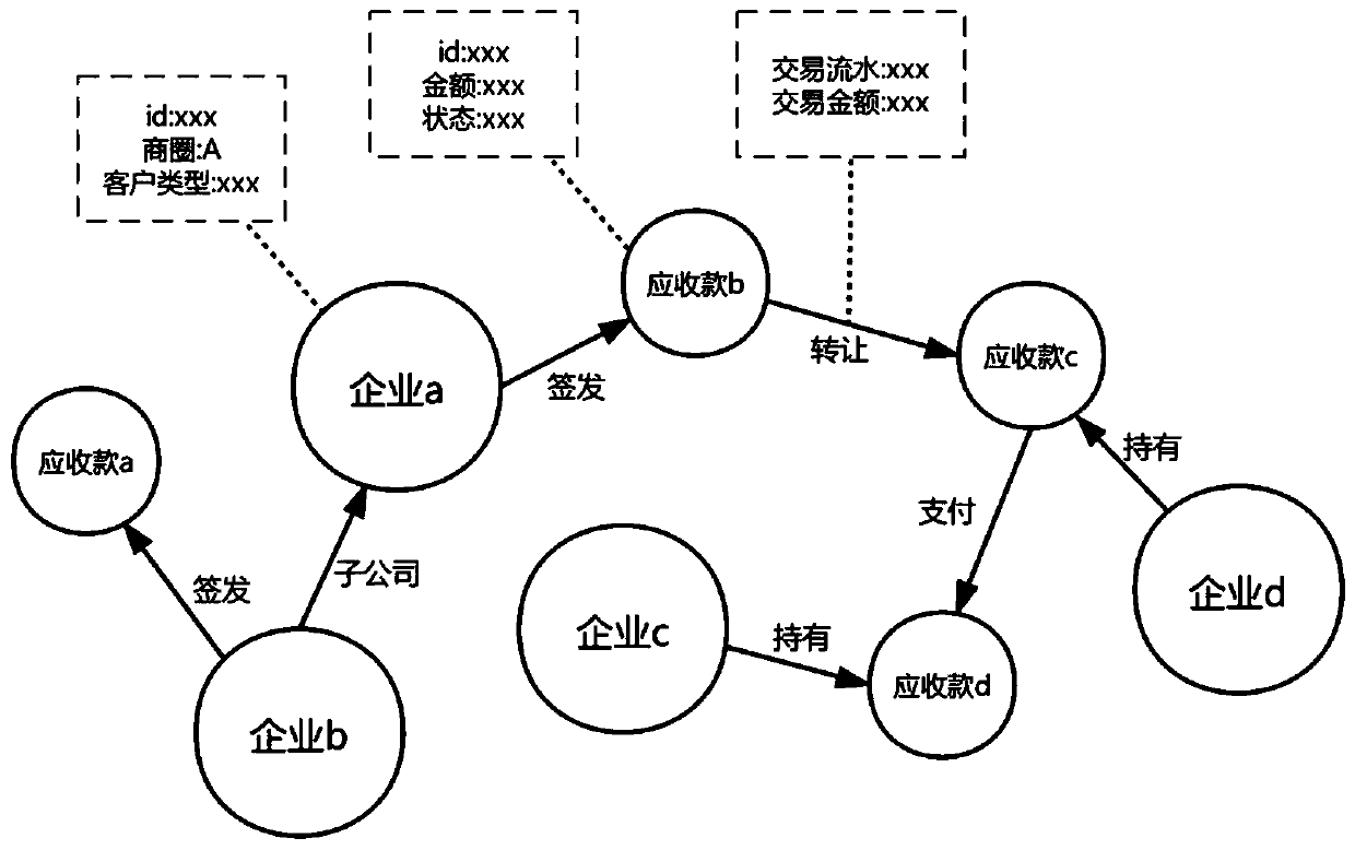 Supply chain financial system data query optimization method and platform based on block chain