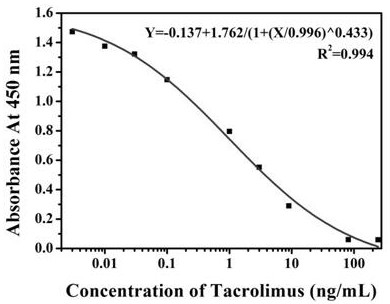 Tacrolimus monoclonal antibody hybridoma cell strain and application thereof