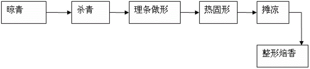 Processing process for Yungu Dafang tea