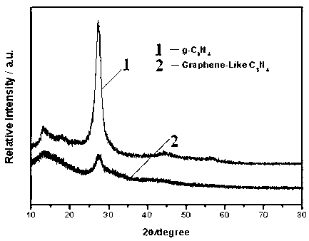Preparation method of graphene-like carbon nitride photocatalytic material