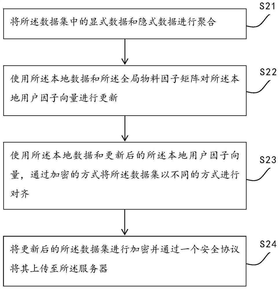 Federal learning model training method and system, electronic equipment and readable storage medium