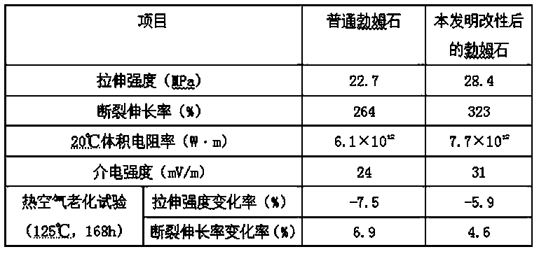 Modified montmorillonite for high strength and high toughness polypropylene cable materials and preparation method thereof