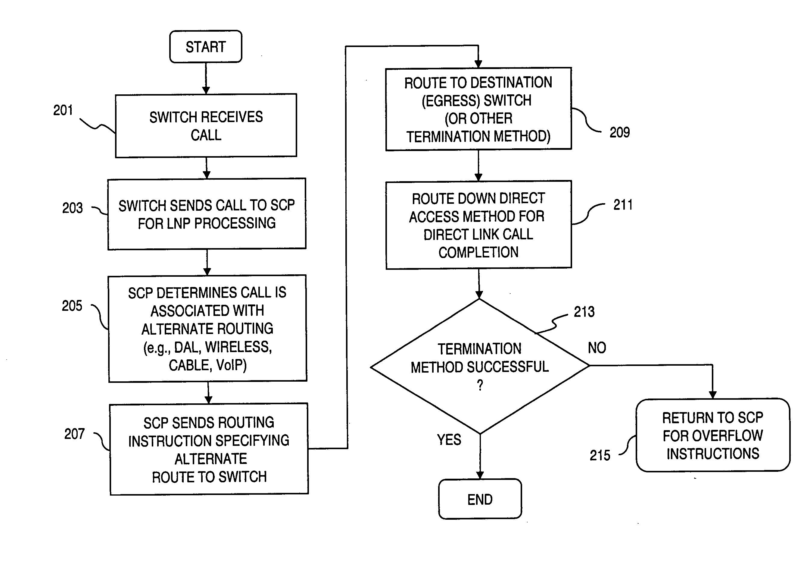 Method and system for providing direct routing of local number portability (LNP) calls to alternate terminations