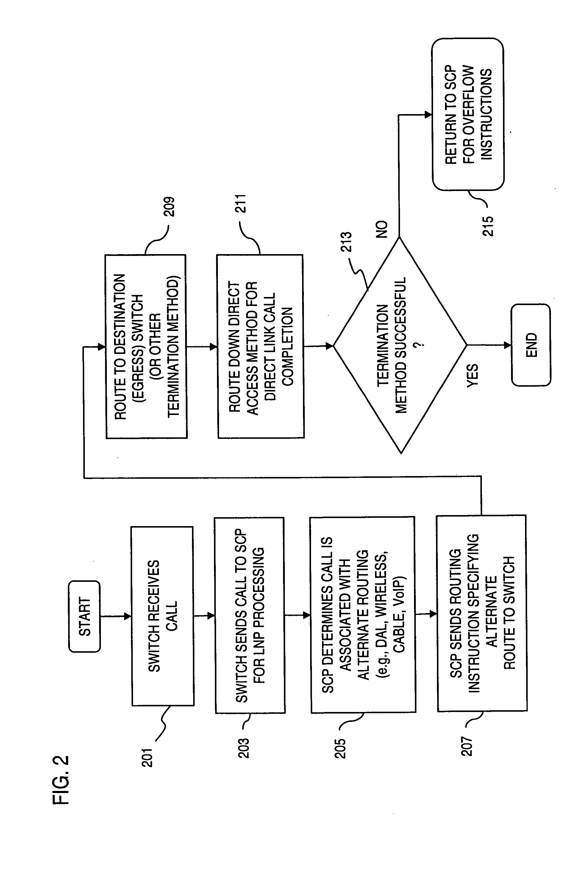 Method and system for providing direct routing of local number portability (LNP) calls to alternate terminations