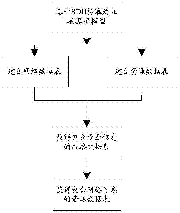 Method for butt-joint of cross-linked data of transmission network on basis of SDH