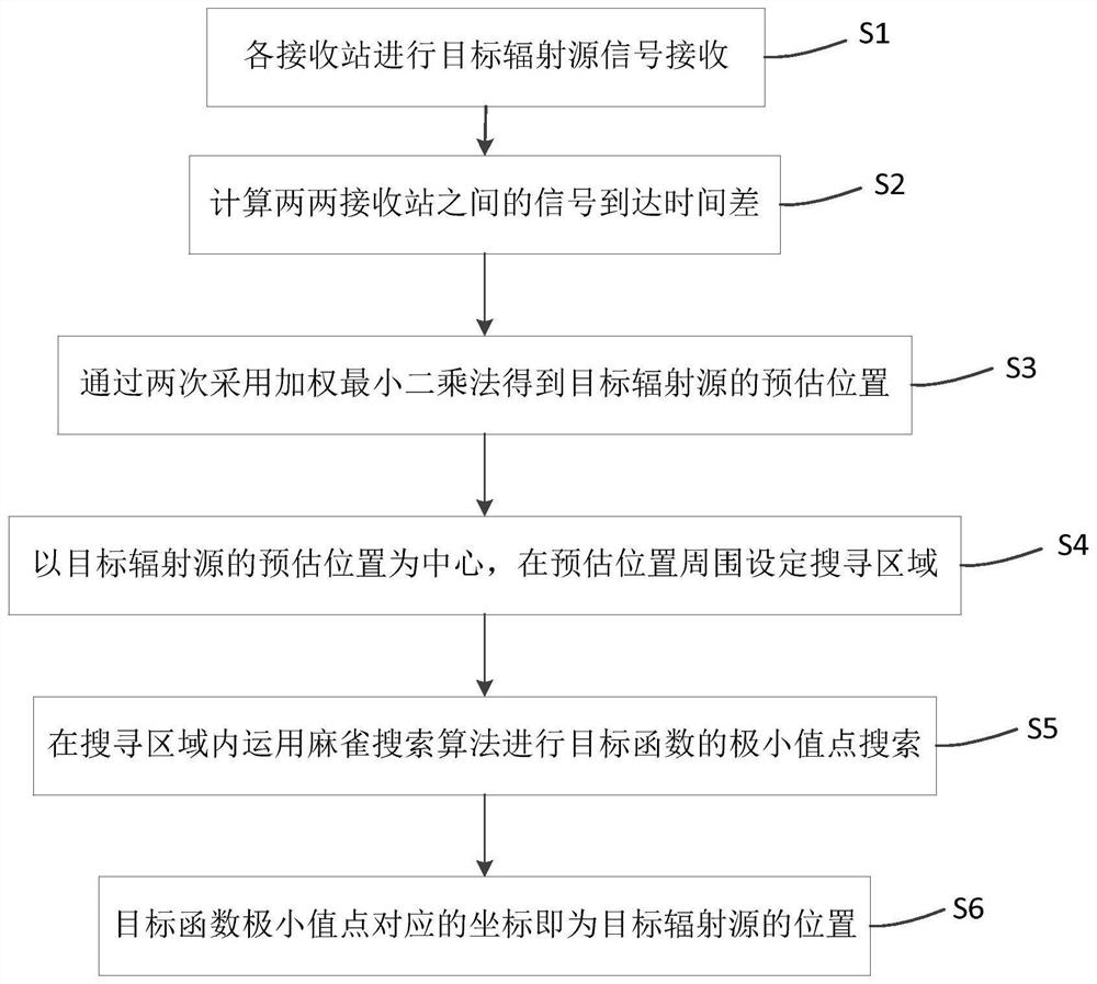 Multi-station passive positioning method based on time difference of arrival of signals