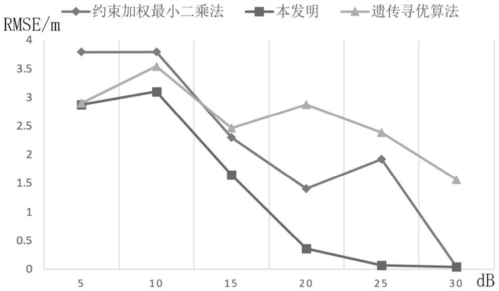 Multi-station passive positioning method based on time difference of arrival of signals