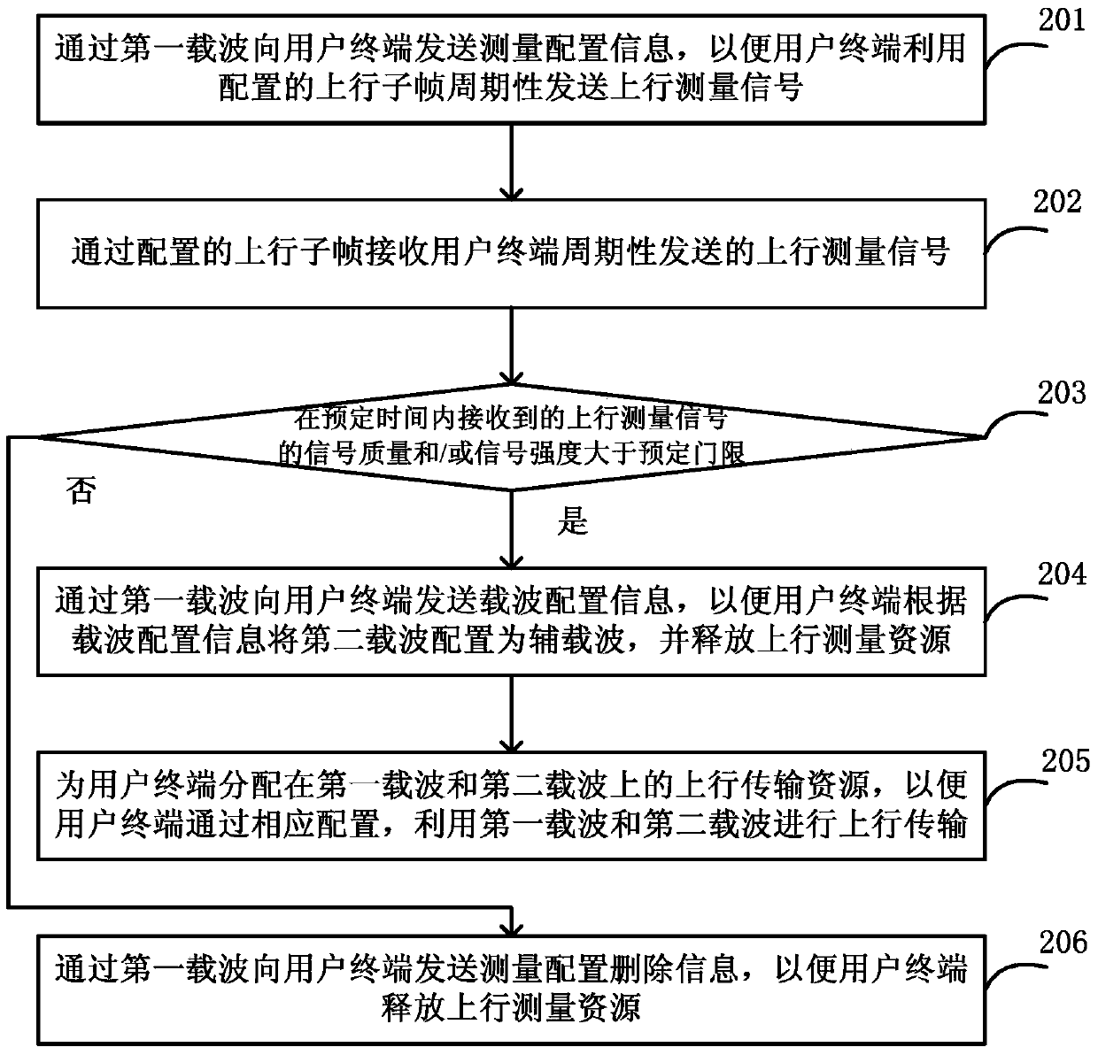 Method, device and system for increasing uplink rate