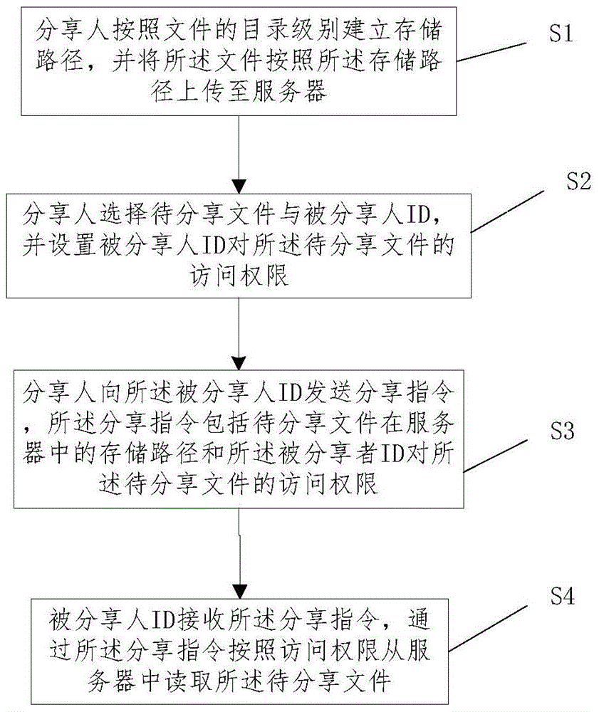 Method and system for sharing file according to access permission