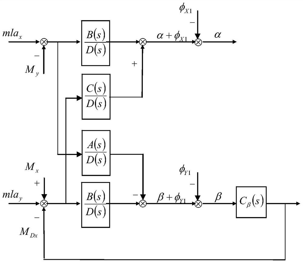 A two-axis integrated gyro accelerometer and servo control method