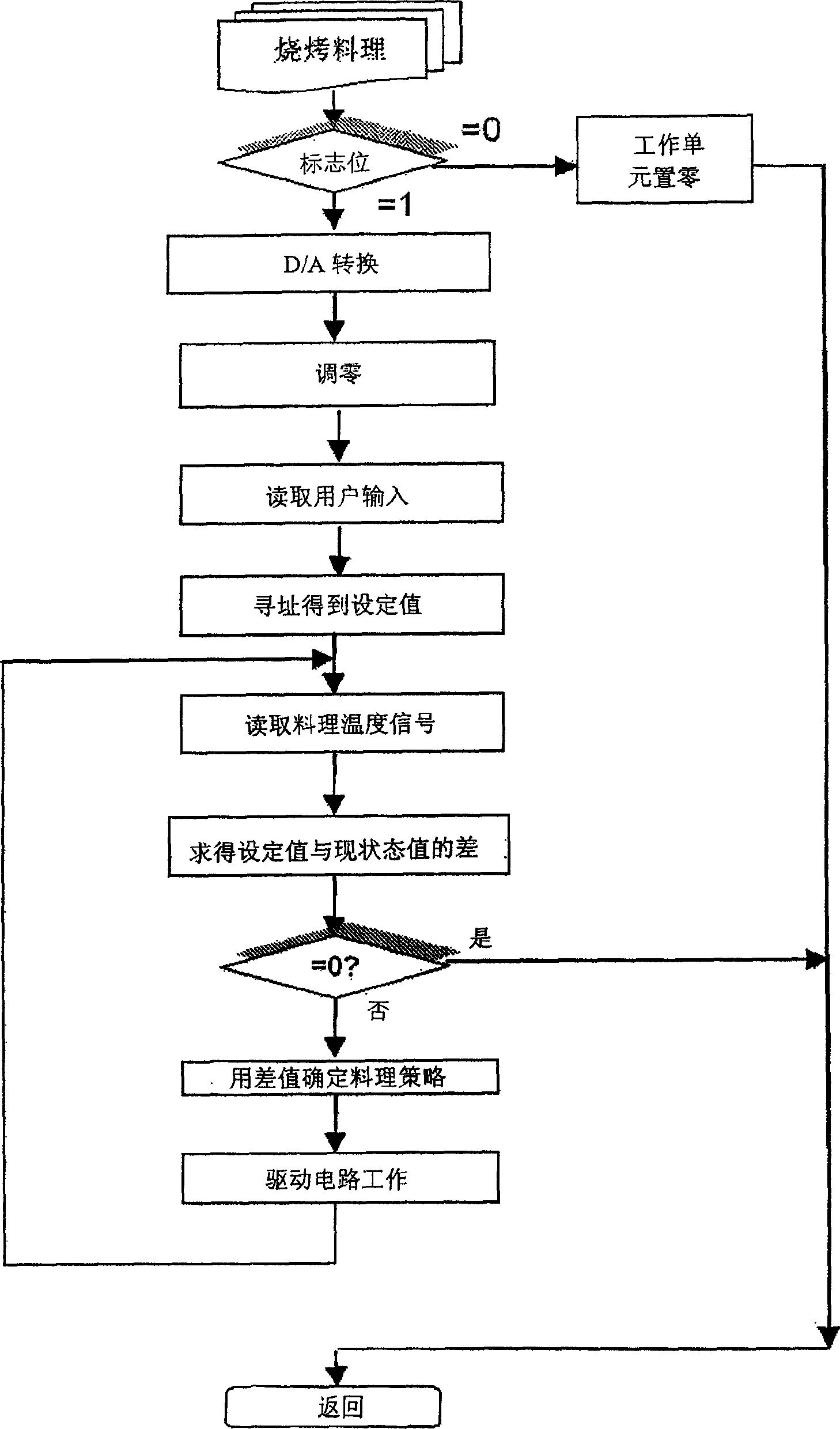 Microwave oven having roasting control and its control method