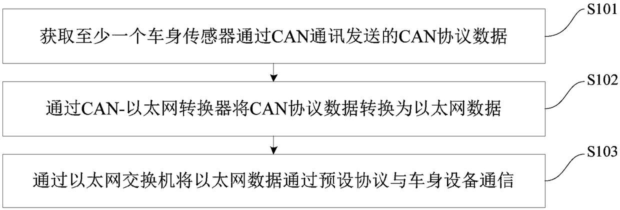 Data communication method and device for vehicle-mounted automatic driving system