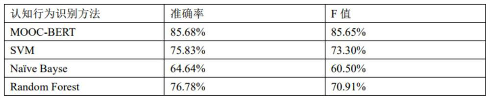 MOOC learner cognitive behavior recognition method based on BERT model