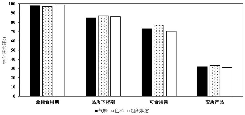 Preparation method and application of visual indication label for monitoring eating quality of aquatic products