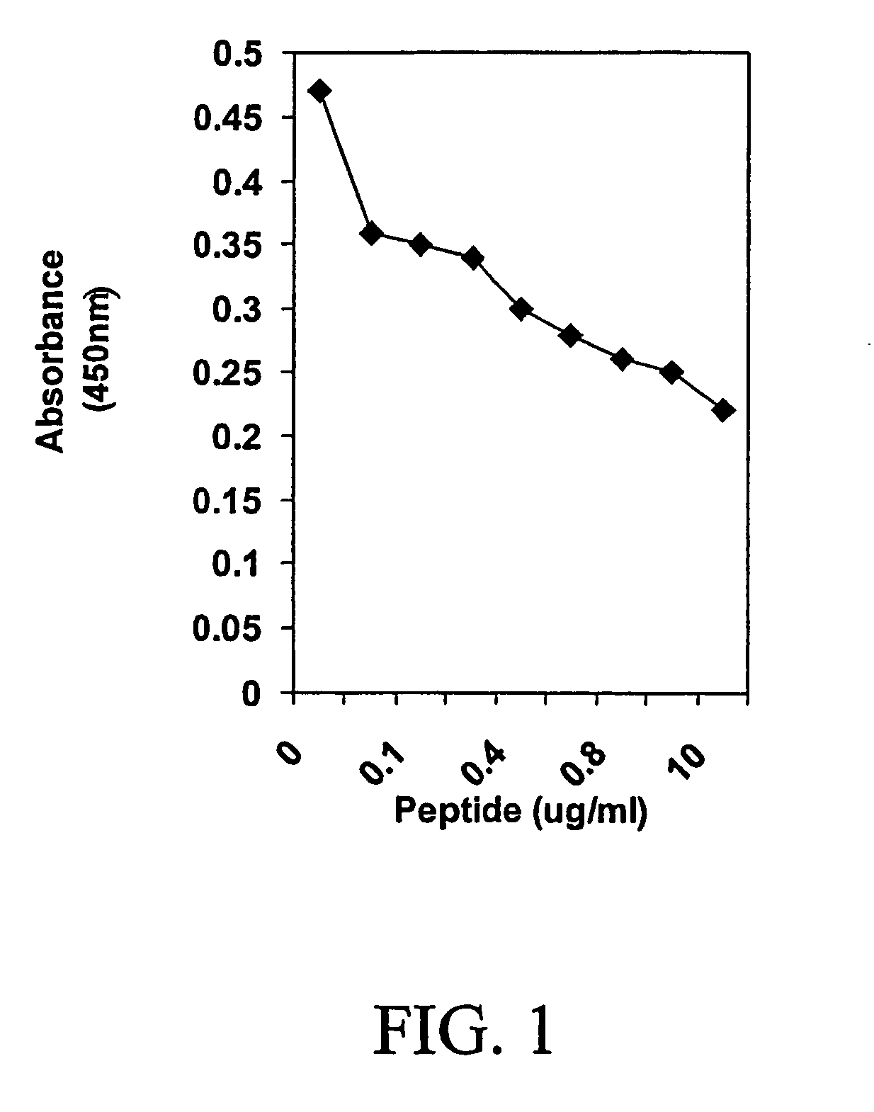 Peptide useful in immunomodulation